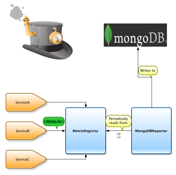 Metrics MongoDB